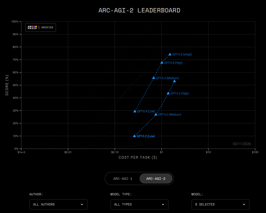 ARC AGI v2 benchmark